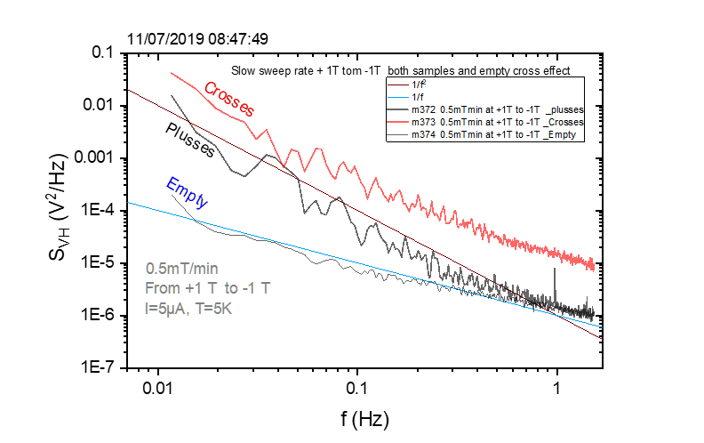 11/07/2019 SEW swæp IT -IT um 0.5mT/rnn From+1T to-I T 1=5uA, 001 f (Hz) s em 001 cool