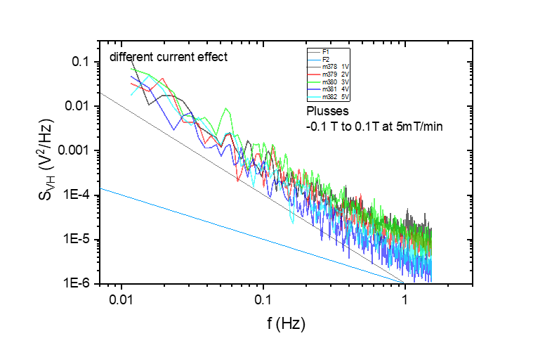 dff ent current effect Plusses -01 T too IT at 5mT/min 001 T, IE-4 001 f (Hz)