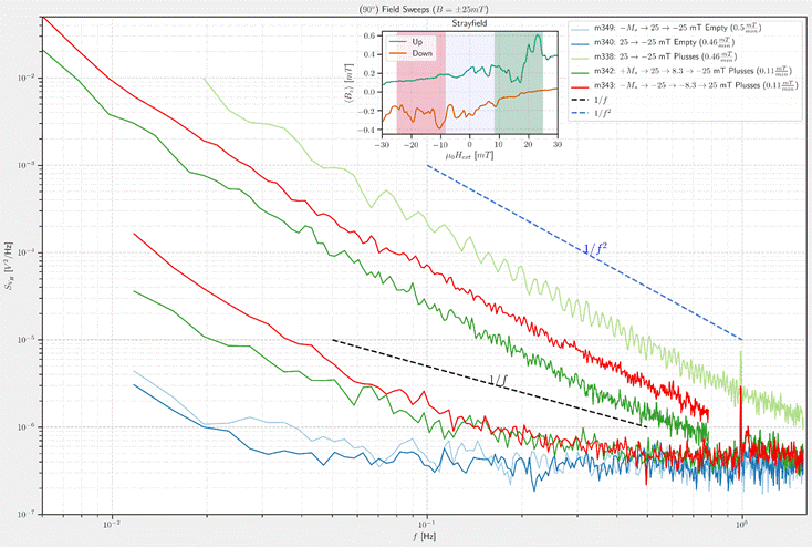 (900) Field Sweeps (B
= ±25mT)
Strayfield
10-2
i —10
10-3
10-4
10-5
10-6
10-7
10-2
0.6
0.4
0.2
0.0
—0.2
-30
Up
Down
—20
10
20
• -Ms 25 -25 mT Empty (0.5!!!—
m349.
m340:
25 -25 mT Empty
25 -25 mT Plusses (0.46
m338:
_å_Ms _+ 25 _+ 8.3 _+ _ 25 mT Plusses (0.11 m
m 342:
m 343
: —Ms —+ —25 —8.3 —Y 25 m T Plusses (0.11
l/f
1/f2
30
100