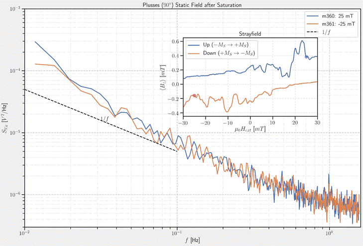 Static Field after Saturation
Plusses
ie\d
Strayf
UP ( -Ms
Down
_ 0.2
-30
26
m36V -26
xlf
30
20
-20