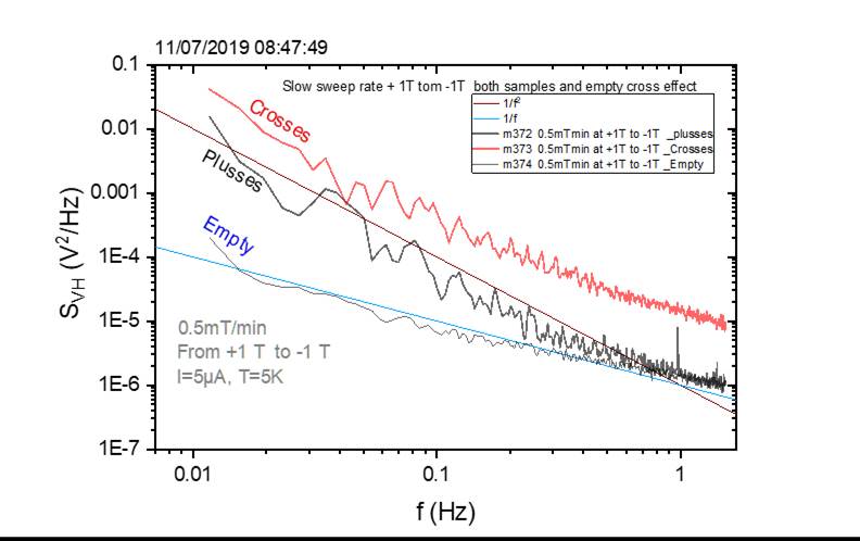 11/07/2019
SEW swæp IT -IT um
0.5mT/rnn
From+1T to-I T
1=5uA,
001
f (Hz)
s em
001
cool