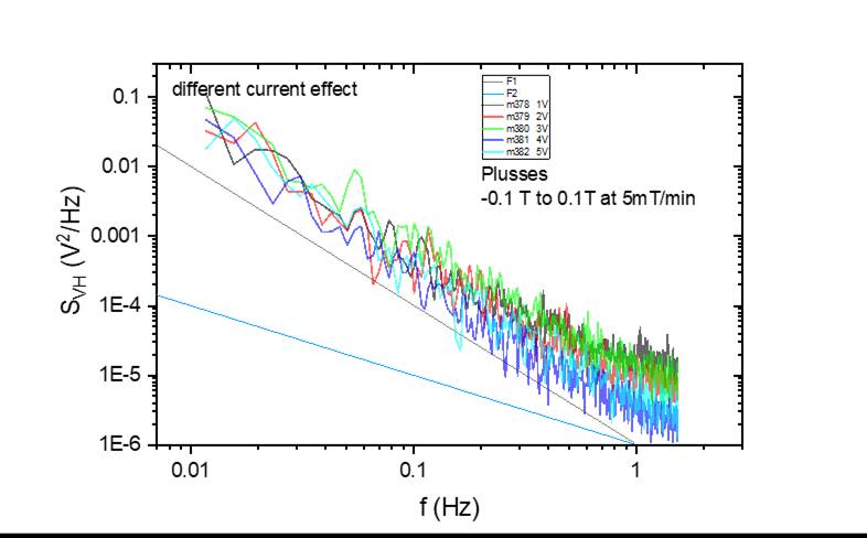 dff
ent current effect
Plusses
-01 T too IT at 5mT/min
001
T, IE-4
001
f (Hz)