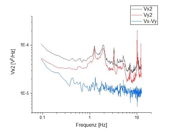 — vx2
vy2
— vx-vy
F requerc [Hzl