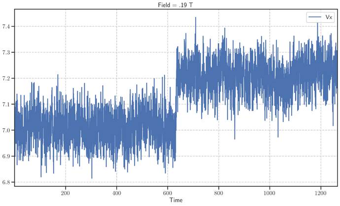 · 19 T
7 · 0
6 · 9
200
400
Field
600
800
1000
Vx
1200
Time