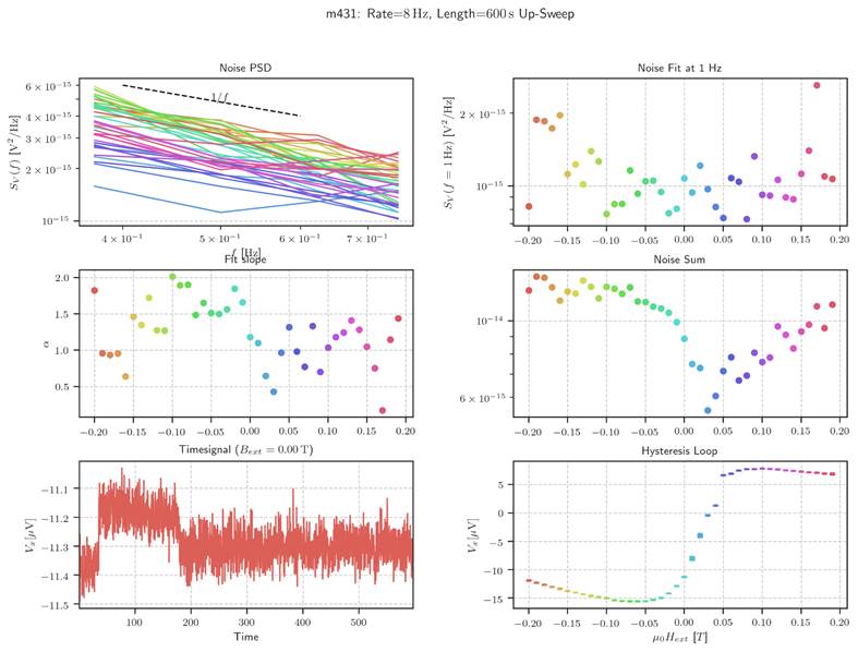 Machine generated alternative text:
431 :
Rate=8 Hz, Length=600s Up-Sweep
Noise
PSD
15
6 x 10
15
15
2 x 10
15
15
10
x 10
x 10
7 x 10
4 x 10
5
2.0
1.5
1.0
0.5
—11.1
—11.2
—11.3
¯ 11.4
—11.5
Fift W4e
—0.05 0.00
—0.10
Timesignal (Bext
6
0.05
0.10
= 0.00 T)
2 x 10
10
6 x 10
—0.20
0.20
15
15
—0.20
15
—0.20
—0.15
100
200
0.15
500
—15
—0.20
—0.15
—0.15
—0.15
—0.10
—0.10
—0.10
Noise Fit at 1 Hz
—0.05 0.00
0.05
Noise Sum
—0.05 0.00
0.05
Hysteresis Loop
—0.05 0.00
0.05
0.10
0.10
0.10
0.15
0.15
0.15
0.20
0.20
0.20
300
Time