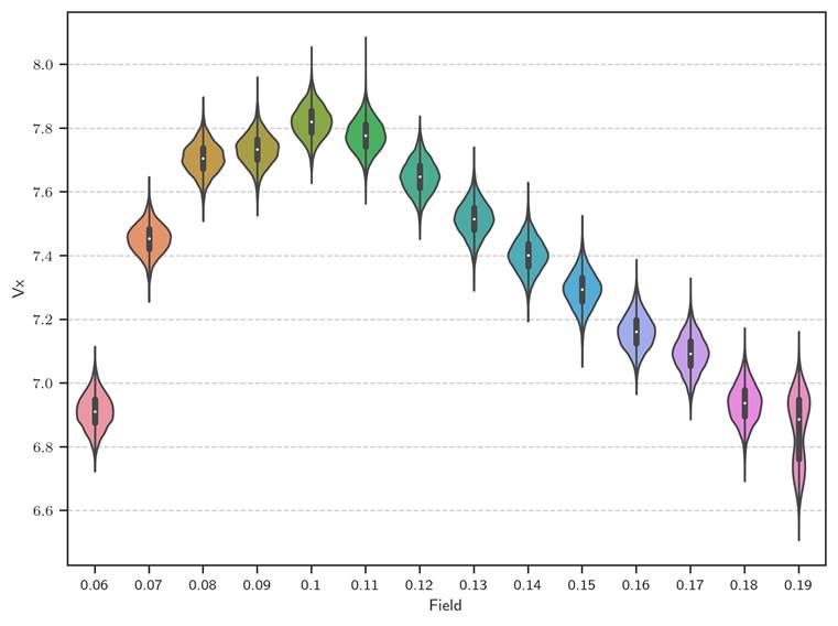 Machine generated alternative text:
8.0
7.8
7.6
7.2
7.0
6.8
6.6
0.06
0.1
0.07
0.08
0.09
0.11
0.12
0.13
Field
O. 14
0.15
0.16
0.17
0.18
0.19