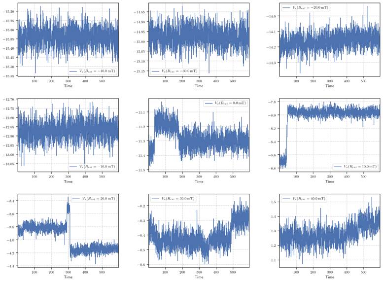 Machine generated alternative text:
—15.20
—15.25
—15.30
Vx(Bext 20.0 mT)
—15.35
¯ 15.45
—15.50
—15.55
—12.70
—12.75
—12.80
—12.85
—12.90
—12.95
—13.00
—13.05
¯ 3.4
¯ 4.0
¯ 4.2
—15.00
—15.05
—15.10
—15.15
—11.1
—11.2
—11.3
¯ 11.4
—11.5
¯ 0.4
VC (Bext
100
100
vx(B
ext
100
-30.0 mT)
100
100
100
200
200
200
300
Time
300
Time
300
Time
VC (Bext
VC (Bext
-40.0 mT)
500
-10.0 mT)
500
500
200
200
30.0 mT)
200
300
Time
300
Time
300
Time
vx(B
ext
500
500
500
¯ 14.2
¯ 14.3
—7.8
¯ 8.4
1.5
1.4
1.3
1.2
1.1
100
100
vx(B
ext
100
200
200
40.0 mT)
200
300
Time
300
Time
300
Time
500
VC (Bext
10.0 mT)
500
500