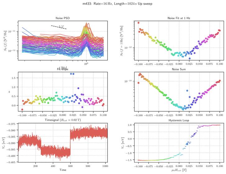 Machine generated alternative text:
Rate=16 Hz, Length=1024s Up sweep
—11
10
12
10
1.5
1.0
0.5
—0.375
—0.380
—0.385
—0.390
—0.395
—0.400
—0.405
Noise PSD
100
Fit
—0.100 —0.075
200
—0.050 —0.025 0.000
Timesignal (Bext
Time
0.025 0.050 0.075 0.100
= 0.02 T)
600
800
1000
12
10
—0.100
10
10
—0.100
1.0
0.5
—0.100
—0.075
—0.075
—0.075
Noise Fit at 1 Hz
—0.050 —0.025 0.ooo 0.025
Noise Sum
—0.050 —0.025 0.ooo 0.025
Hysteresis Loop
—0.050 —0.025 0.ooo 0.025
0.050
0.050
0.050
0.075
0.075
0.075
0.100
0.100
0.100