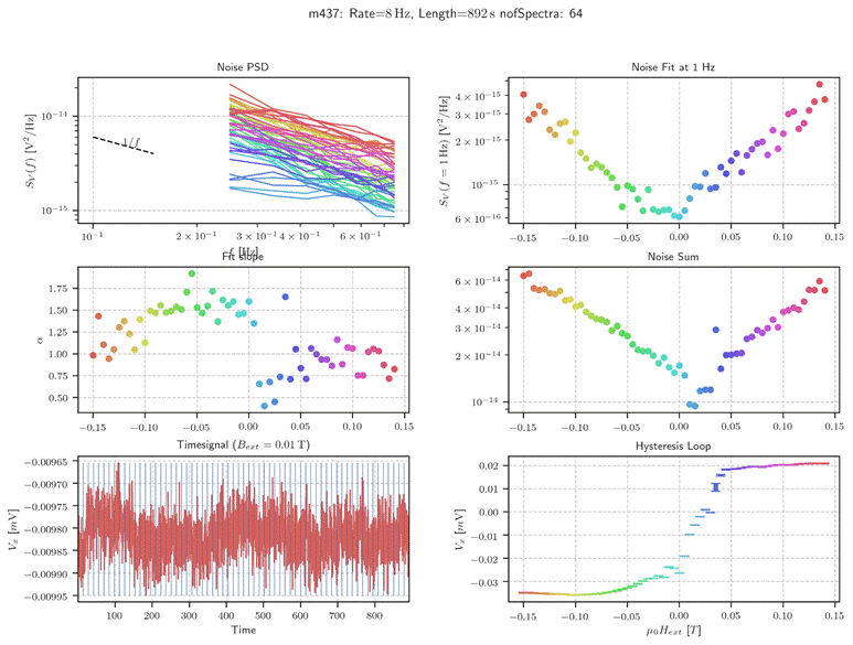 Machine generated alternative text:
m437: Rate—8 Hz, Length=892s nofSpectra: 64
10
15
10
1.75
1.50
1.25
1.00
0.75
0.50
—0.00965
—0.00970
—0.00975
—0.00980
—0.00985
—0.00990
—0.00995
2 x 10
Noise PSD
3 x 10
Fit
10
—0.15
3 X 10
2 X 10
6 x 10
6 x 10
4 x 10
3 x 10
2 x 10
10
—0.10
4 X 10
0.05
= 0.01 T)
6 x 10
0.10
0.15
15
15
15
16
—0.15
—0.15
0.00
—0.05
Timesignal (Bext
0.02
0.01
0.00
—0.01
—0.02
—0.03
—0.15
—0.10
—0.10
—0.10
Noise Fit at 1 Hz
0.00
—0.05
Noise Sum
0.00
—0.05
Hysteresis Loop
0.00
—0.05
0.05
0.05
0.05
0.10
0.10
0.10
0.15
0.15
0.15
100
200
300
500
600
700
800
Time