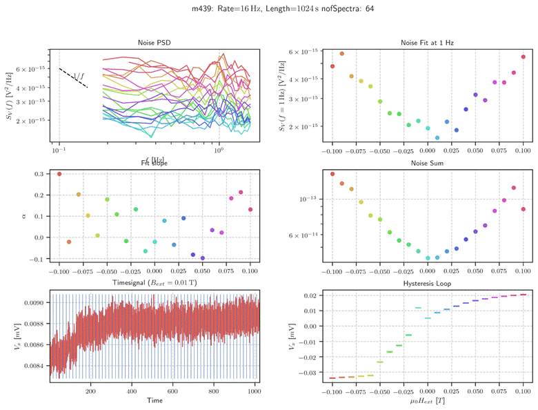 Machine generated alternative text:
m439:
Noise PSD
Rate
=16Hz,
Length=1024s nofSpectra: 64
6 x 10
3 X 10
2 x 10
2 x 10
15
SSV f
6 x 10
4 x 10
3 x 10
15
15
15
10
0.3
0.2
0.1
—0.100
0.0090
— 0.0088
0086
0.0084
15
15
15
15
—0.100
13
14
—0.075
200
Fit
—0.050 —0.025 0.000
Timesignal (Bext
Time
0.025 0.050
100
0.075
10
6 x 10
= 0.01 T)
600
0.100
1000
0.02
0.01
0.00
—0.01
—0.02
—0.03
800
—0.100
—0.100
—0.075
—0.075
—0.075
Noise Fit at 1 Hz
—0.050 —0.025 0.ooo 0.025
Noise Sum
—0.050 —0.025 0.ooo 0.025
Hysteresis Loop
—0.050 —0.025 0.ooo 0.025
0.050
0.050
0.050
0.075
0.075
0.075
0.100
0.100
0.100