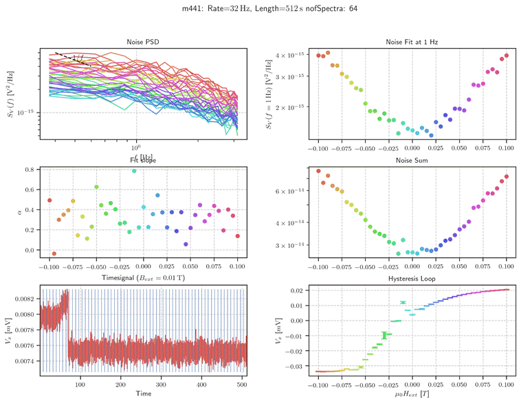 Machine generated alternative text:
m 441 :
Noise PSD
Rate=32 Hz, Length=512s nofSpectra: 64
10
15
0.8
0.6
0.4
0.2
—0.100
0.0082
0.0080
0.0078
0.0076
0.0074
—0.075
100
100
—0.050 —0.025 0.000
Timesignal (Bext
200
Time
0.025 0.050
= 0.01 T)
300
0.075
0.100
500
15
4 x 10
15
3 x 10
15
II
—0.100
14
6 x 10
14
4 x 10
3 x 10
—0.100
0.02
0.01
0.00
—0.01
—0.02
—0.03
—0.100
—0.075
—0.075
—0.075
Noise Fit at 1 Hz
—0.050 —0.025 0.ooo 0.025
Noise Sum
—0.050 —0.025 0.ooo 0.025
Hysteresis Loop
—0.050 —0.025 0.ooo 0.025
0.050
0.050
0.050
0.075
0.075
0.075
0.100
0.100
0.100