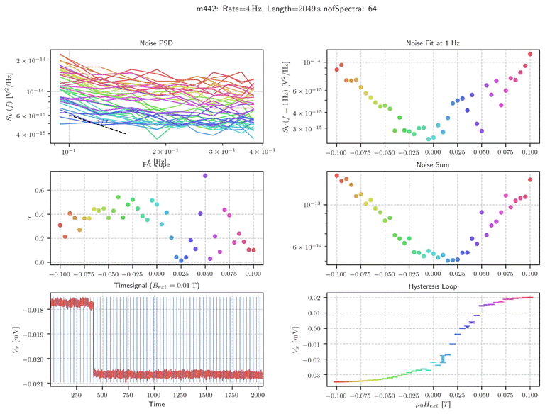 Machine generated alternative text:
m 442 :
Rate
Noise PSD
Length=2049s nofSpectra: 64
14
10
Noise Fit at 1 Hz
10
15
6 x 10
15
0.6
0.4
0.2
14
2 x 10
x 10
x 10
x 10
x 10
000
6
4
3
10
15
15
15
—0.100
2 x 10
Fit
3 x 10
0.075
—0.100
—0.018
—0.019
—0.020
—0.021
—0.075
250
—0.050 —0.025 0.000
Timesignal (Bext
0.025 0.050
= 0.01 T)
500
750
4
0.100
2000
13
10
6 x 10
—0.100
0.02
0.01
0.00
—0.01
—0.02
—0.03
—0.100
—0.075
—0.075
—0.075
—0.050 —0.025 0.ooo 0.025
Noise Sum
—0.050 —0.025 0.ooo 0.025
Hysteresis Loop
—0.050 —0.025 0.ooo 0.025
0.050
0.050
0.050
0.075
0.075
0.075
0.100
0.100
0.100
1000
Time
1250
1500
1750