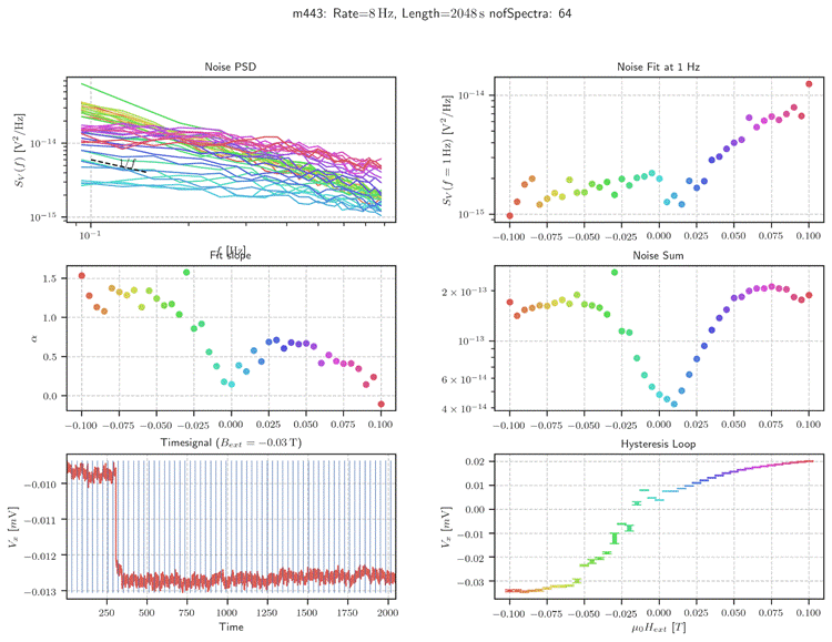 Machine generated alternative text:
m 443 :
Noise PSD
Rate
Length=2048s nofSpectra: 64
15
10
10
1.5
1.0
0.5
—0.100
—0.010
—0.011
—0.012
—0.013
10
14
x 10
x 10
Fit
—0.050 —0.025 0.000
Timesignal (Bext =
— 10
10
2 x 10
10
6
4
15
—0.100
13
13
14
14
—0.100
—0.075
250
0.025 0.050
-0.03 T)
500
750
0.075
1750
0.100
2000
—0.075
—0.075
—0.075
Noise Fit at 1 Hz
—0.050 —0.025 0.ooo 0.025
Noise Sum
—0.050 —0.025 0.ooo 0.025
Hysteresis Loop
—0.050 —0.025 0.ooo 0.025
0.050
0.050
0.050
0.075
0.075
0.075
0.100
0.100
0.100
1000
Time
1250
1500
0.02
0.01
0.00
—0.01
—0.02
—0.03
—0.100