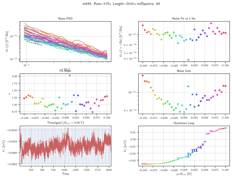 Machine generated alternative text:
m444:
Noise PSD
Rate
Length=2048s nofSpectra: 64
10
x 10
x 10
x 10
10
15
10
2.00
1.75
1.50
1.25
1.00
0.75
—0.100
—0.0256
—0.0258
—0.0260
—0.0262
Fit
—0.050 —0.025 0.000
Timesignal (Bext
6
4
3
10
6 x 10
15
16
16
16
13
—0.075
250
0.025 0.050
= 0.00 T)
500
750
0.075
1750
0.100
2000
0.01
0.00
—0.01
—0.02
—0.03
—0.100
—0.100
—0.100
—0.075
—0.075
—0.075
Noise Fit at 1 Hz
—0.050 —0.025 0.ooo 0.025
Noise Sum
—0.050 —0.025 0.ooo 0.025
Hysteresis Loop
—0.050 —0.025 0.ooo 0.025
0.050
0.050
0.050
0.075
0.075
0.075
0.100
0.100
0.100
1000
Time
1250
1500