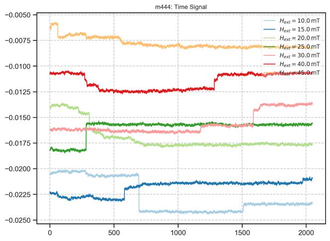 Machine generated alternative text:
-0.0050
-0.0075
= 40.0 mT
-0.0100
-0.0125
-0.0150
-0.0175
-0.0200
-0.0225
-0.0250
500
m444: Time Signal
1000
1500
Hext = 10.0
Hext = 15.0
Hext = 20.0
= 25.0
Hext = 30.0
Hext
2000
