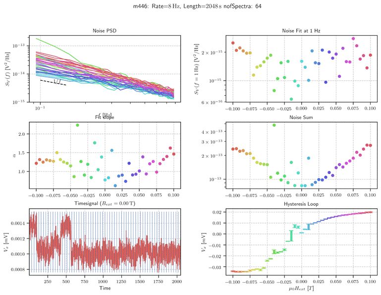 Machine generated alternative text:
m 446 :
Noise PSD
Rate
Length=2048s nofSpectra: 64
10
2 x 10
10
10
x 10
x 10
x 10
x 10
13
14
15
10
2.0
1.5
1.0
—0.100
0.0014
0.0012
0.0010
0.0008
6
4
3
2
10
10
15
15
16
—0.100
13
13
13
13
—0.100
—0.075
250
—0.050 —0.025 0.000
Timesignal (Bext
0.025 0.050
= 0.00 T)
500
750
0.075
1750
0.100
2000
—0.075
—0.075
—0.075
Noise Fit at 1 Hz
—0.050 —0.025 0.ooo 0.025
Noise Sum
—0.050 —0.025 0.ooo 0.025
Hysteresis Loop
—0.050 —0.025 0.ooo 0.025
0.050
0.050
0.050
0.075
0.075
0.075
0.100
0.100
0.100
1000
Time
1250
1500
0.02
0.01
0.00
—0.01
—0.02
—0.03
—0.100