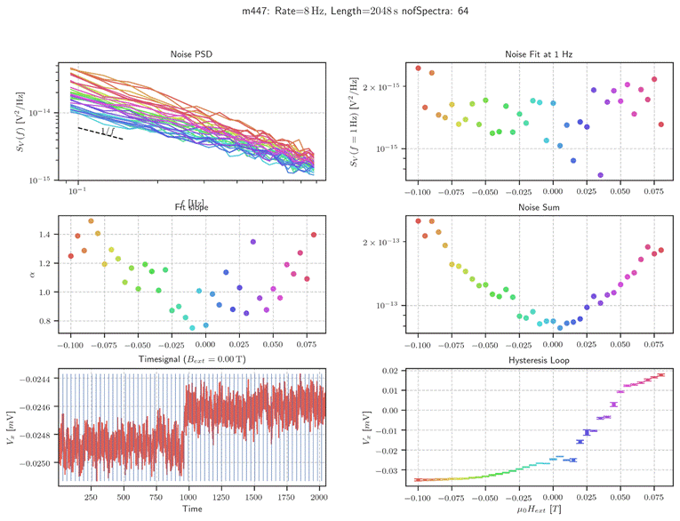Machine generated alternative text:
m 447 :
Rate
Length=2048s nofSpectra: 64
10
10
14
15
10
—0.100
250
Noise PSD
Fit
—0.025 0.ooo
0.025
2 x 10
2 x 10
10
15
15
13
13
1.4
1.2
1.0
0.8
¯ 0.0244
—0.0246
—0.0248
—0.0250
—0.075
500
—0.050
Timesignal (Bext = 0.00 T)
750
0.050
1750
0.075
2000
0.02
0.01
0.00
—0.01
—0.02
—0.03
—0.100
—0.100
—0.100
—0.075
—0.075
—0.075
—0.050
—0.050
—0.050
Noise Fit at 1 Hz
—0.025 0.ooo
Noise Sum
—0.025 0.ooo
Hysteresis Loop
—0.025 0.ooo
0.025
0.025
0.025
0.050
0.050
0.050
0.075
0.075
0.075
1000
Time
1250
1500