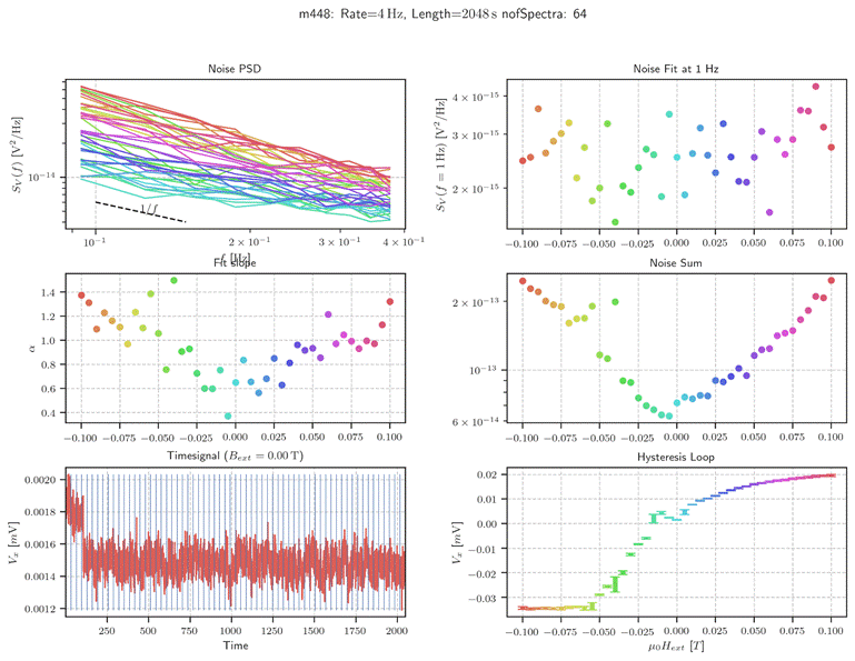 Machine generated alternative text:
m 448 :
Rate
Noise PSD
2 x 10
Length=2048s nofSpectra: 64
15
15
— 3 x 10
15
Noise Fit at 1 Hz
14
10
10
1.2
1.0
0.8
0.6
0.4
—0.100
0.0020
0.0018
— 0.0016
0.0014
0.0012
3 x 10
13
2 x 10
13
10
6 x 10
—0.100
—0.100
—0.075
250
—0.050 —0.025 0.000
Timesignal (Bext
0.025 0.050
= 0.00 T)
500
750
0.075
1750
0.100
2000
—0.075
—0.075
—0.075
—0.050 —0.025 0.ooo 0.025
Noise Sum
—0.050 —0.025 0.ooo 0.025
Hysteresis Loop
—0.050 —0.025 0.ooo 0.025
0.050
0.050
0.050
0.075
0.075
0.075
0.100
0.100
0.100
1000
Time
1250
1500
0.02
0.01
0.00
—0.01
—0.02
—0.03
—0.100