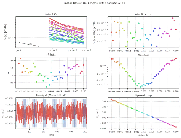 Machine generated alternative text:
m451:
x 10
x 10
x 10
10
x 10
x 10
x 10
x 10
x 10
Noise PSD
2 x 10
Fit
Rate
0.075
Length=1024s nofSpectra: 64
10
2.0
1.5
1.0
0.5
—0.100
—0.0021
—0.0022
—0.0023
—0.0024
—0.0025
3
0.025 0.050
= 0.00 mT)
6
4
3
2
6
4
3
10
15
15
15
15
—0.100
13
14
14
—0.100
—0.075
200
—0.050 —0.025 0.000
Timesignal (Bext
0.100
1000
0.02
0.01
0.00
—0.01
—0.02
—0.03
—0.100
—0.075
—0.075
—0.075
Noise Fit at 1 Hz
—0.050 —0.025 0.ooo 0.025
Noise Sum
—0.050 —0.025 0.ooo 0.025
Hysteresis Loop
—0.050 —0.025 0.ooo 0.025
0.050
0.050
0.050
0.075
0.075
0.075
0.100
0.100
0.100
600
Time
800