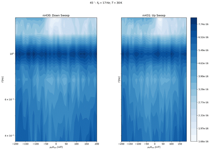 Machine generated alternative text:
0 = 17 Hz; T = 301<
100
6 x 10¯1
4 x 10—1
-200
150 -100
-150
-100
m430:
-50
Down Sweep
45 0
150
200
m431:
-50
Up Sweep
7.74e-16
6.52e-16
5.49e-16
4.63e-16
3.90e-16
3.29e-16
2.77e-16
2.33e-16
1.97e-16
1.66e-16
o
50
100
o
50
100
150
