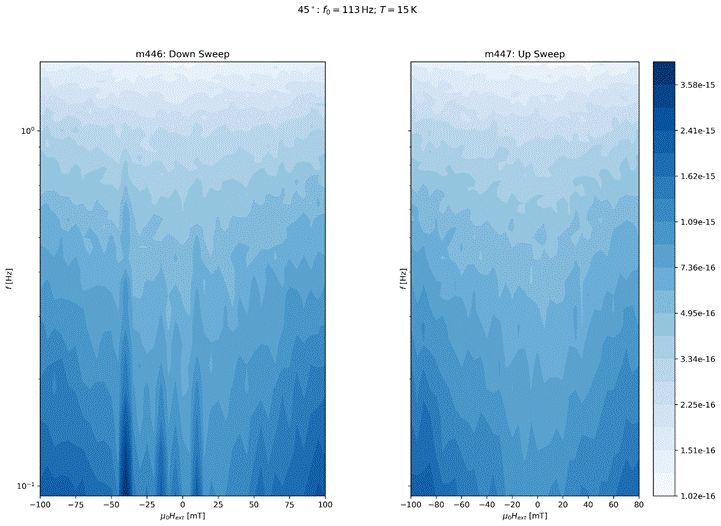 Machine generated alternative text:
0 = 113Hz; T = 151<
Down Sweep
100
10-1
-100
-75
50
45 0
75
m447:
Up Sweep
3.58e-15
2.41e-15
1.62e-15
1.09e-15
7.36e-16
4.95e-16
3.34e-16
2.25e-16
1.51e-16
1.02e-16
-50
-25
o
25
100
-100
-80
-60
-20
o
20
40
60
80