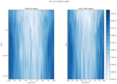 Machine generated alternative text:
45 0
0 = 113Hz; T = 301<
Up Sweep
100
6 x 10¯1
4 x 10—1
-100
-75
-50
-25
441 :
-25
Down Sweep
o
25
2.41e-15
2.18e-15
1.97e-15
1.79e-15
1.62e-15
1.46e-15
1.32e-15
1.20e-15
1.08e-15
9.81e-16
o
25
50
75
100
-100
-75
-50
50
75
100