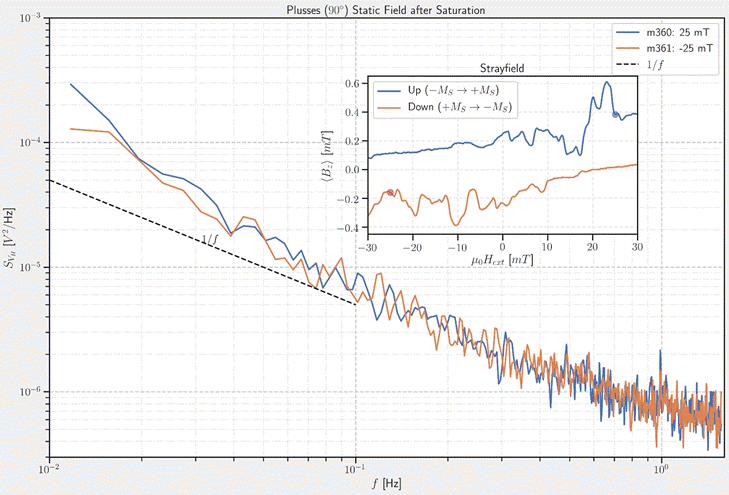 Static Field after Saturation
Plusses
ie\d
Strayf
UP ( -Ms
Down
_ 0.2
-30
26
m36V -26
xlf
30
20
-20