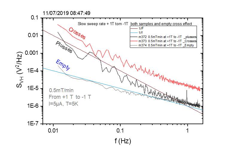 11/07/2019
SEW swæp IT -IT um
0.5mT/rnn
From+1T to-I T
1=5uA,
001
f (Hz)
s em
001
cool