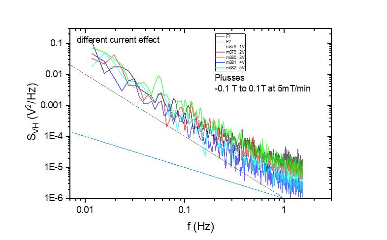 dff
ent current effect
Plusses
-01 T too IT at 5mT/min
001
T, IE-4
001
f (Hz)