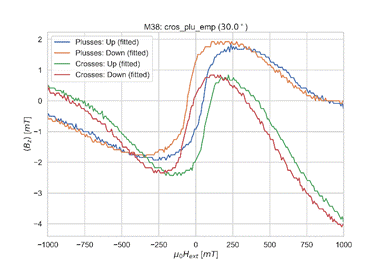 2
1
0
-2
-3
—4
-1000
M38: cros_plu_emp (30.0 0 )
Plusses: Up (fitted)
Plusses: Down (fitted)
Crosses: Up (fitted)
Crosses: Down (fitted)
500
750
1000
250
-750
-500
o
-250