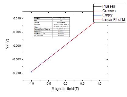 Machine generated alternative text:
0010
0105
omo
-0105
-0010
Plusses
Crosses
Empty
Linear Fit of M
M agnetic field (T)