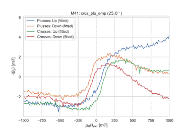 6
4
2
M41: cros_plu_emp (25.0 )
Plusses: Up (fitted)
Plusses: Down (fitted)
Crosses: Up (fitted)
Crosses: Down (fitted)
-2
-1000
-750
-500
-250
250
500
750
1000
