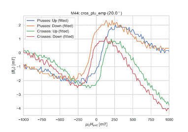 2
-2
-3
-4
-1000
M44: cros_plu_emp (20.0 0 )
Plusses: Up (fitted)
Plusses: Down (fitted)
Crosses: Up (fitted)
Crosses: Down (fitted)
-750
-500
-250
250
500
750
1000