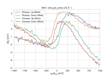 2
-2
-3
-4
-5
-1000
M47: cros_plu_emp (15.0 )
Plusses: Up (fitted)
Plusses: Down (fitted)
Crosses: Up (fitted)
Crosses: Down (fitted)
-750
-500
-250
250
500
750
1000