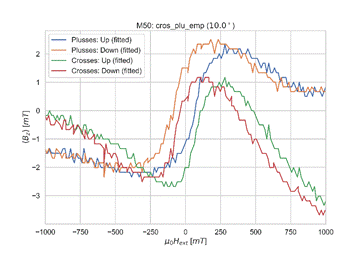 2
-2
-3
-1000
M50: cros_plu_emp (10.0 0 )
Plusses: Up (fitted)
Plusses: Down (fitted)
Crosses: Up (fitted)
Crosses: Down (fitted)
-750
-500
-250
250
500
750
1000