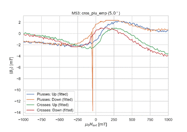 (Bz)[mn
, 14
| 4
, 1000
0
2
C 乛 osses … Down (fitted)
C 乛 osses … Up (fitted)
Plusses … Down (fitted 一
Plusses … Up 冖 fitted)
| 750
, 500
M53 … cros_plu_emp 冖 5.0 。 一
, 250
UoHext 冖 m
0
250
500
750
1000