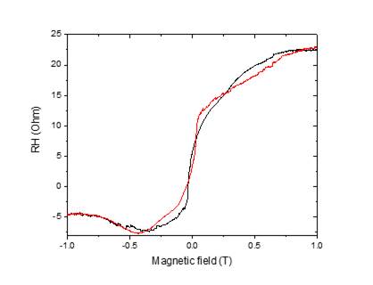 Machine generated alternative text:
0 10
M agnetic field (T)