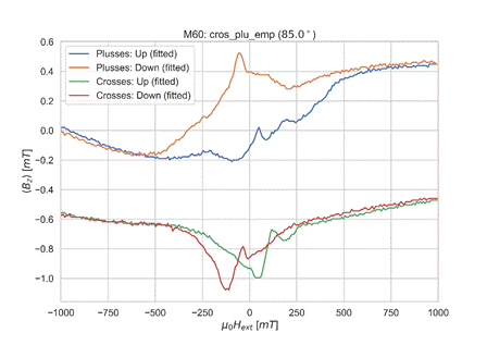 Computergenerierter Alternativtext:
0.6
0.4
0.2
-0.2
E
-0.4
-0.6
-0.8
-1000
M60: cros_plu_emp (85.0 0
Plusses: Up (fitted)
Plusses: Down (fitted)
Crosses: Up (fitted)
Crosses: Down (fitted)
-750
-500
-250
250
500
750
1000