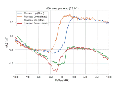 M66: cros_plu_emp (75.0 0 )
Plusses: Up (fitted)
Plusses: Down (fitted)
Crosses: Up (fitted)
0.5
Crosses: Down (fitted)
0.0
-0.5
-1.0
-1000
-750
-500
-250
250
500
750
1000