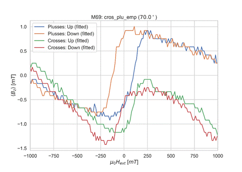 1.0
0.5
0.0
-0.5
-1.0
-1.5
M69: cros_plu_emp (70.0 0 )
Plusses: Up (fitted)
Plusses: Down (fitted)
Crosses: Up (fitted)
Crosses: Down (fitted)
-1000
-750
-500
-250
250
500
750
1000