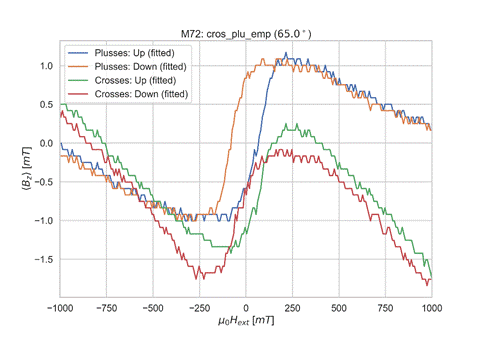 1.0
0.5
0.0
-0.5
-1.0
-1.5
-1000
M72: cros_plu_emp (65.0 )
Plusses: Up (fitted)
Plusses: Down (fitted)
Crosses: Up (fitted)
Crosses: Down (fitted)
-750
-500
-250
250
500
750
1000