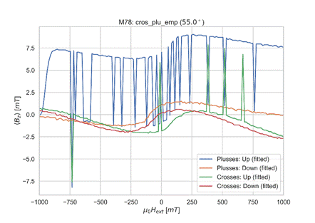 M78: cros_plu_emp (55.0 )
7.5
untiililll i I
5.0
2.5
0.0
-2.5
-5.0
-7.5
-1000
-750
-500
-250
250
Plusses: Up (fitted)
Plusses: Down (fitted)
Crosses: Up (fitted)
Crosses: Down (fitted)
500
750
1000
