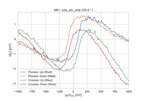 1
0
-2
-3
-1000
M81: cros_plu_emp (50.0 0 )
Plusses: Up (fitted)
Plusses: Down (fitted)
Crosses: Up (fitted)
Crosses: Down (fitted)
-750
-500
-250
o
250
500
750
1000
[mT1