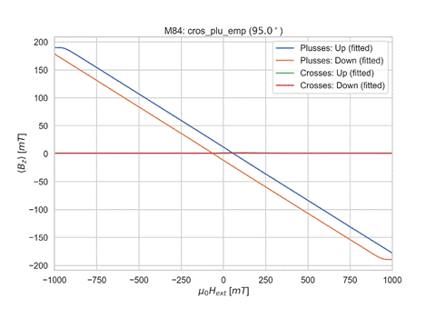 Machine generated alternative text:
M84: cros_plu_emp (95.0 0
200
150
100
50
-50
-100
-150
-200
-1000
Plusses: Up (fitted)
Plusses: Down (fitted)
Crosses: Up (fitted)
Crosses: Down (fitted)
-750
-500
-250
250
500
750
1000