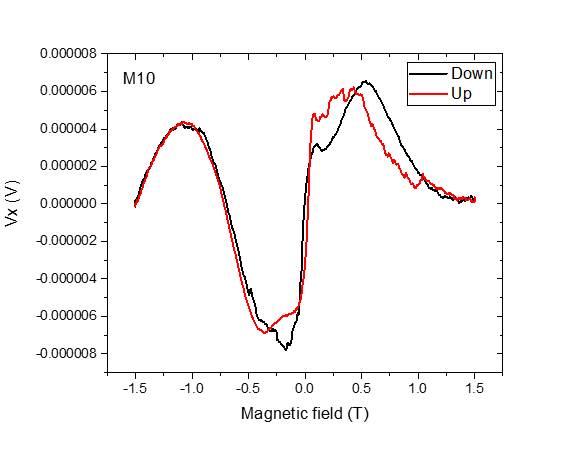 Machine generated alternative text:
MIO
0100304
0100302
o mcooo
-0100302
-0100304
-o mome
-10
Up
M agnetic field (T)