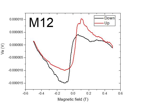 Machine generated alternative text:
omm10
o mcooo
-o mal o
-o mal 5
M12
M agnetic field (T)
Up