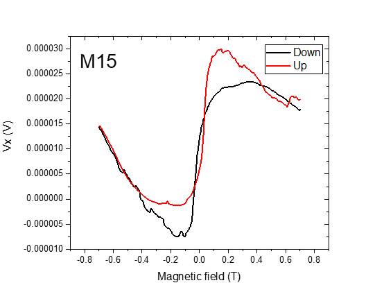 Machine generated alternative text:
o moa30
M15
0100325
0100320
o mal 5
omm10
o mcooo
-o mal o
-08
up
-04
-02 00 02
M agnetic field (T)
04
08