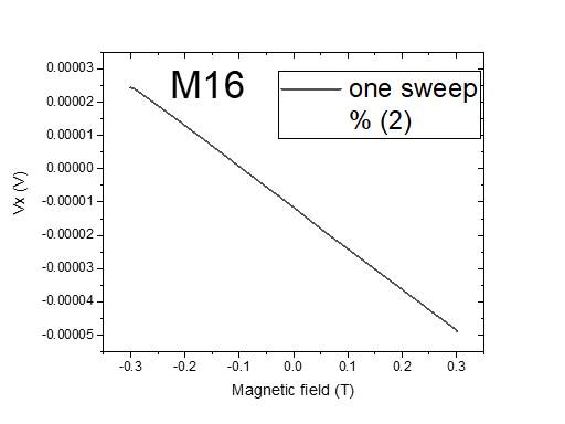 Machine generated alternative text:
000303
000302
000301
000300
-000301
-000302
-000303
-000304
-000305
M16
one sweep
M agnetic field (T)