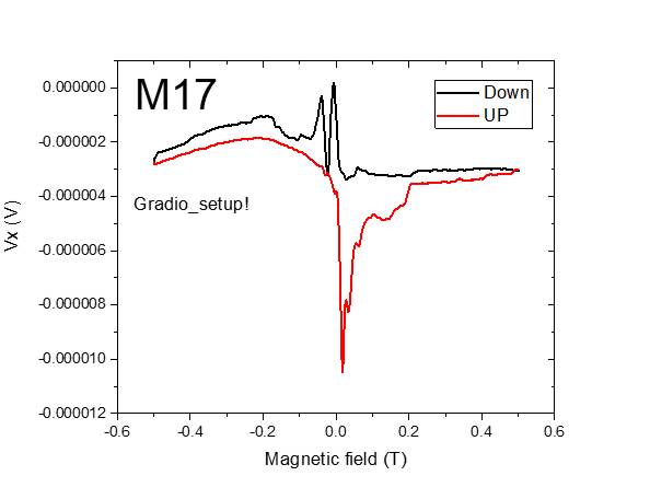 Machine generated alternative text:
>
o mcooo
-0100302
-0100304
-o mome
-o mal o
-o mal 2
M17
Grado_setup!
M agnetic field (T)