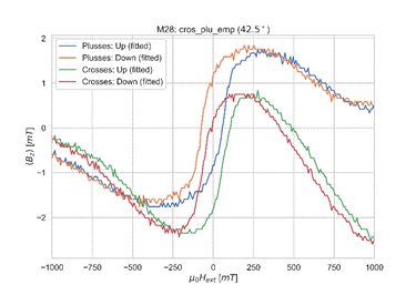 2
-2
-1000
M28: cros_plu_emp (42.5 0 )
Plusses: Up (fitted)
Plusses: Down (fitted)
Crosses: Up (fitted)
Crosses: Down (fitted)
-750
-500
-250
250
500
750
1000